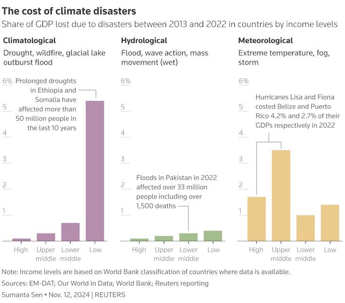 The cost of climate disasters.