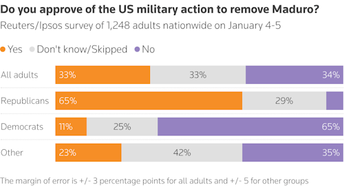 33% of Americans approve of US strike on Venezuela, poll finds