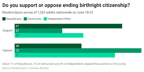 Most Americans support birthright citizenship, poll suggests